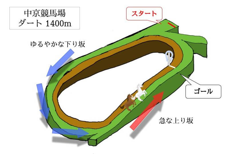 中京競馬場 ダート1400mのコースで特徴を解説