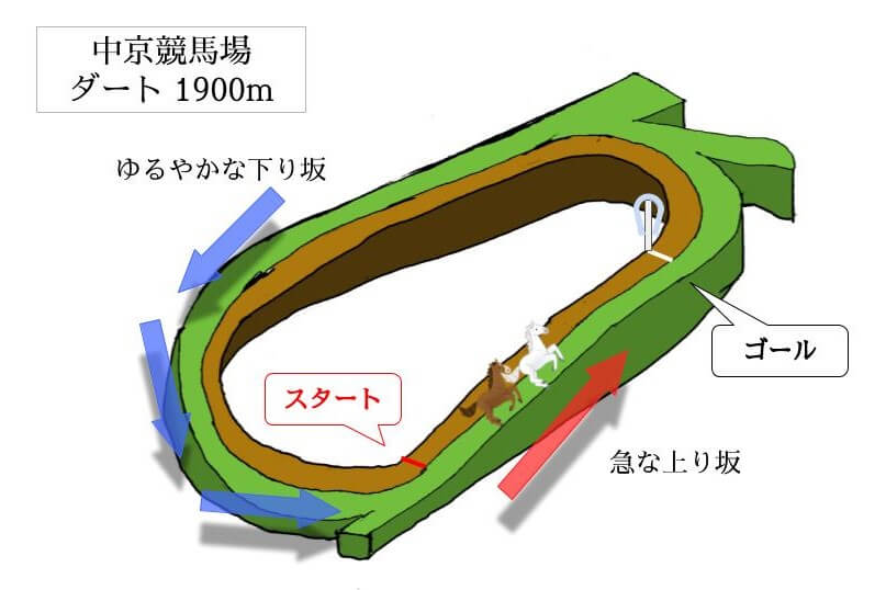 中京競馬場 ダート1900mのコースで特徴を解説