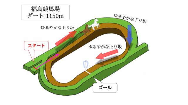 福島競馬場 ダート1150mのコースで特徴を解説