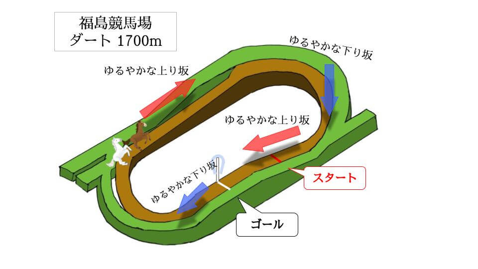 福島競馬場 ダート1700mのコースで特徴を解説