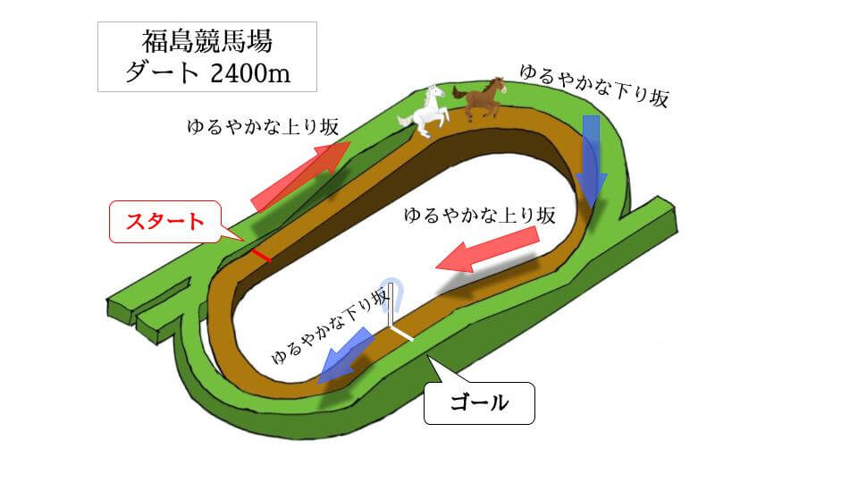 福島競馬場 ダート2400mのコースで特徴を解説