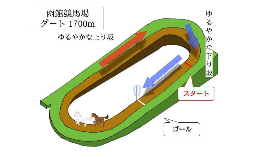函館競馬場 ダート1700mのコースで特徴を解説