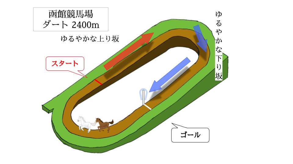 函館競馬場 ダート2400mのコースで特徴を解説