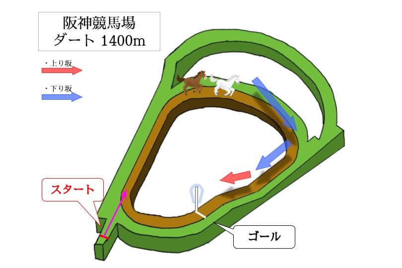 阪神競馬場 ダート1400mのコースで特徴を解説