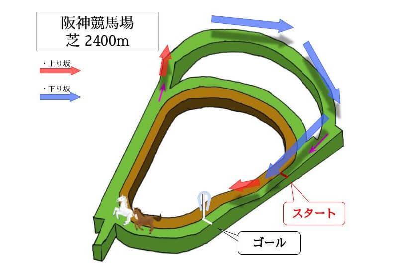 阪神競馬場 芝2400mのコースで特徴を解説