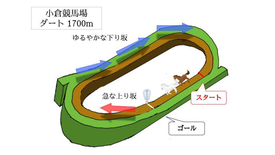小倉競馬場 ダート1700mのコースで特徴を解説