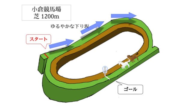 小倉競馬場 芝1200mのコースで特徴を解説