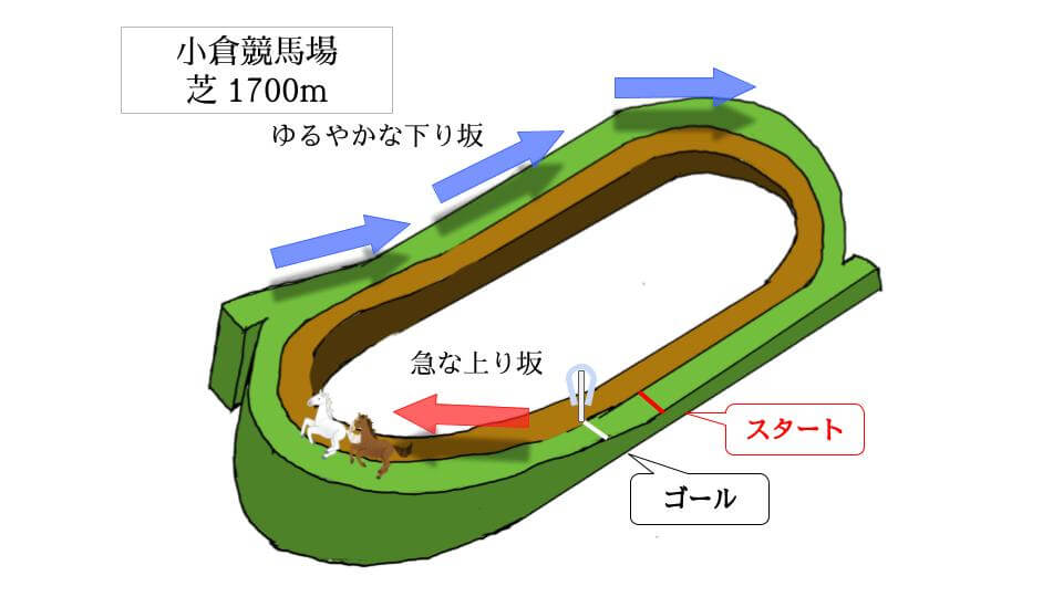 小倉競馬場 芝1700mのコースで特徴を解説