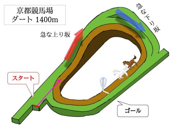 京都競馬場 ダート1400mのコースで特徴を解説