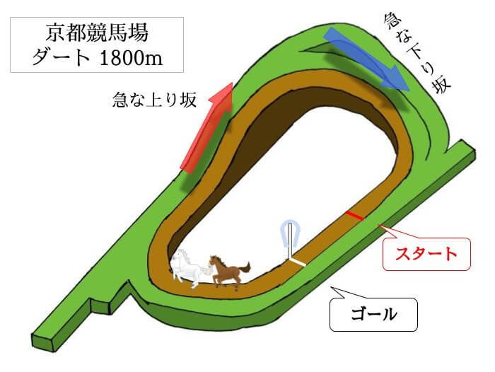 京都競馬場 ダート1800mのコースで特徴を解説