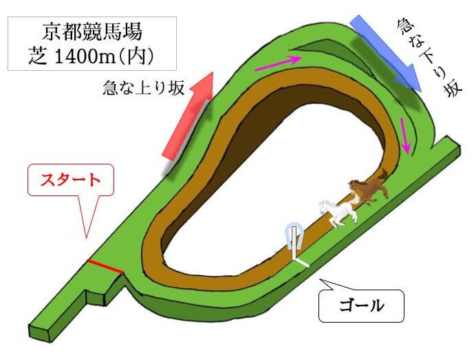 京都競馬場 芝1400（内）mのコースで特徴を解説