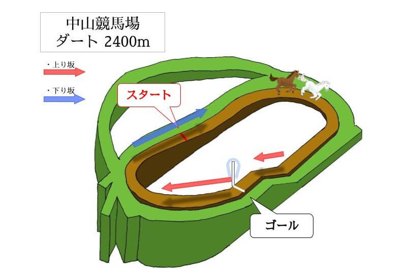 中山競馬場 ダート2400mのコースで特徴を解説