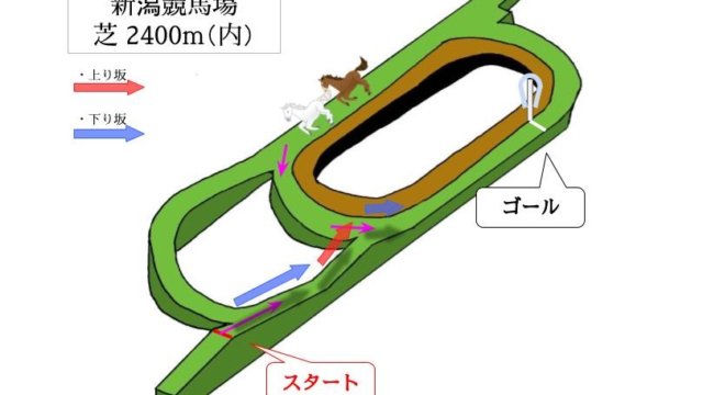 新潟競馬場 芝2400m（内）のコースで特徴を解説