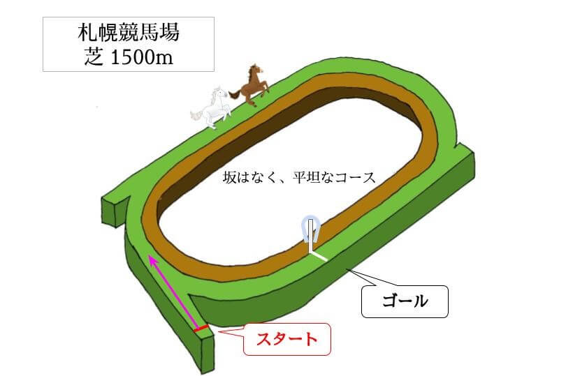 札幌競馬場 芝1500mのコースで特徴を解説