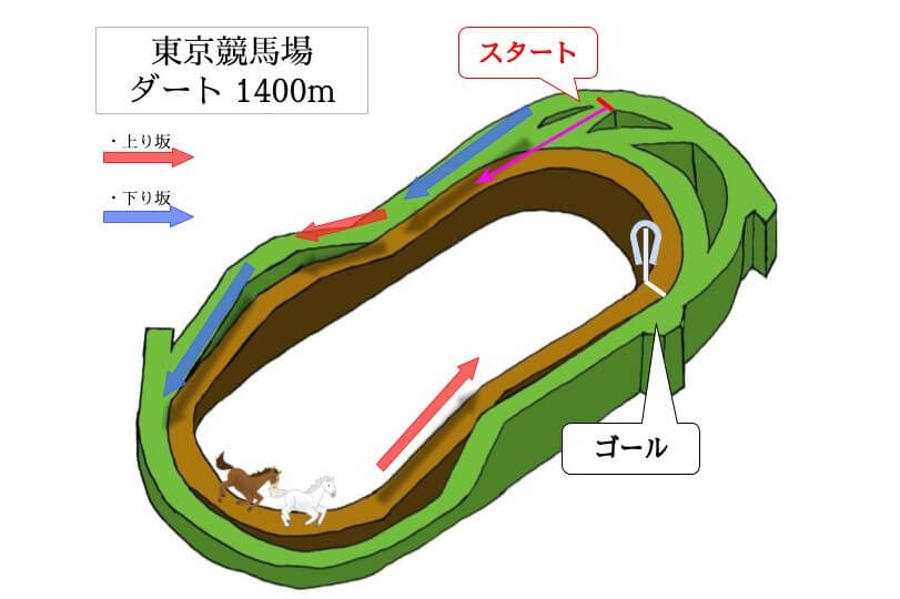 東京競馬場 ダート1400mのコースで特徴を解説