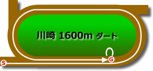 川崎競馬場 ダート1600mのコースで特徴を解説