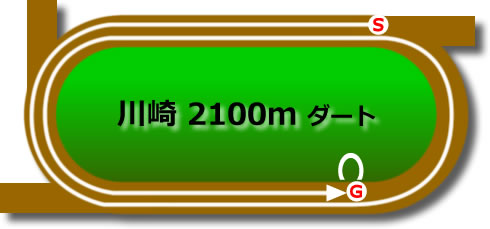 川崎競馬場 ダート2100mのコースで特徴を解説