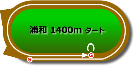 浦和競馬場 ダート1400mのコースで特徴を解説