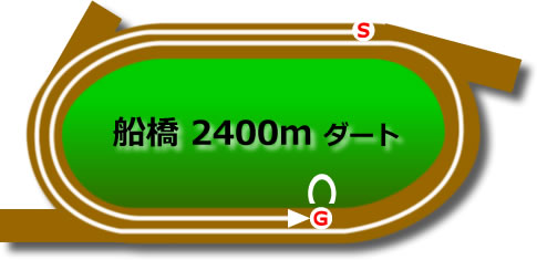 船橋競馬場 ダート2400mのコースで特徴を解説