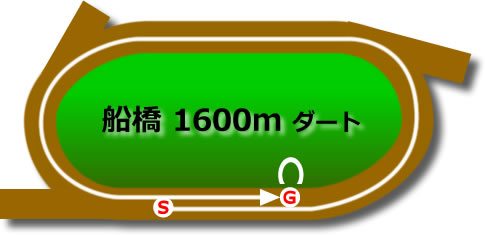 船橋競馬場 ダート1600mのコースで特徴を解説